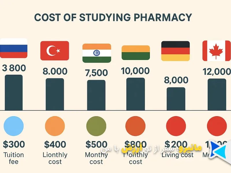 تفاوت شهریه‌ها و هزینه دانشگاه ها