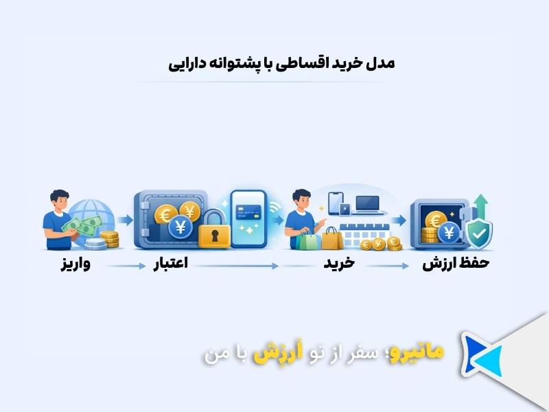 سرویس اعتباری مانیرو