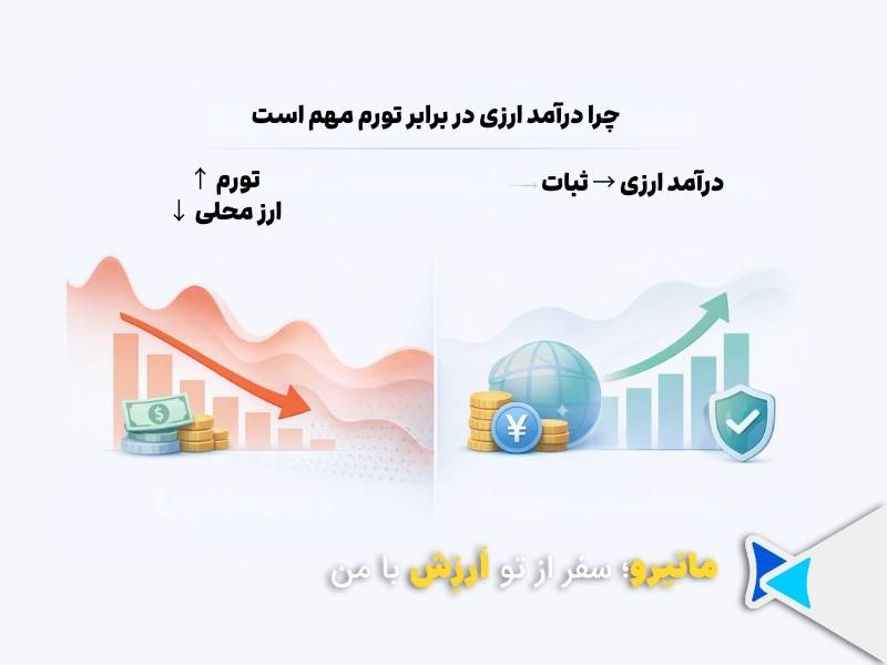 اهمیت درآمد ارزی در اقتصاد تورمی