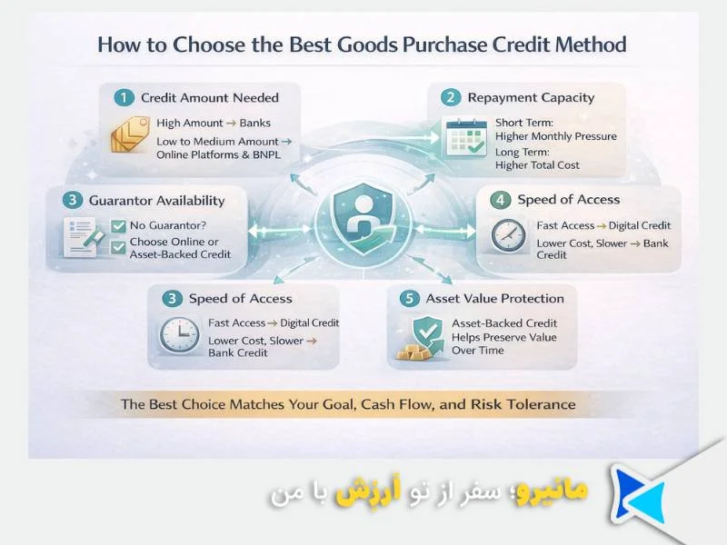 روشهای دریافت اعتبار خرید کالا