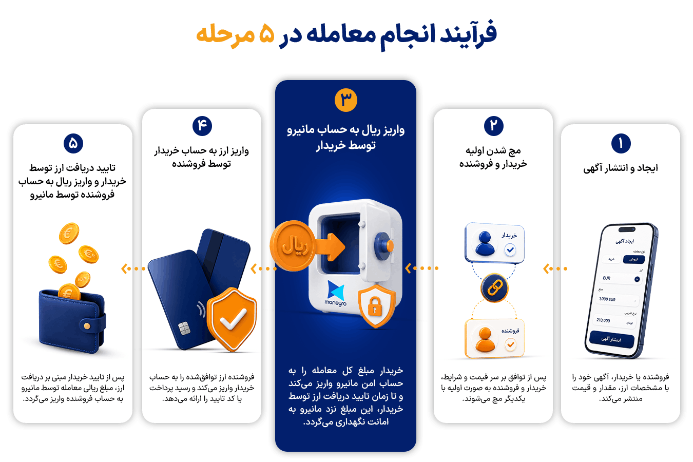 مراحل معامله در مانیرو کانکت